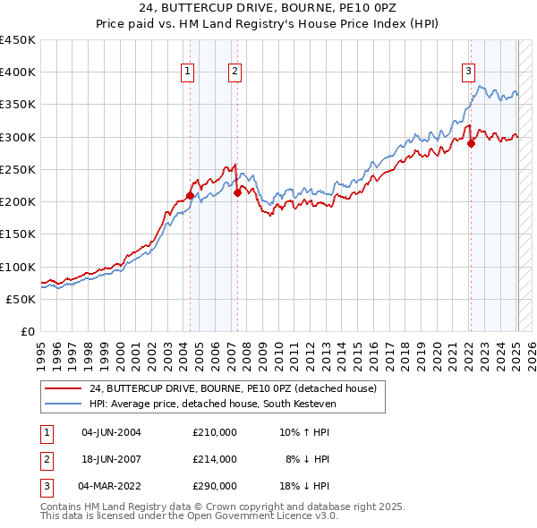 24, BUTTERCUP DRIVE, BOURNE, PE10 0PZ: Price paid vs HM Land Registry's House Price Index