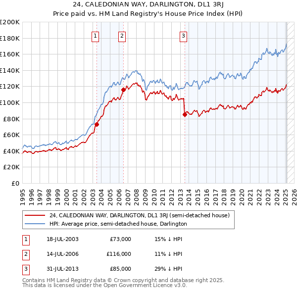 24, CALEDONIAN WAY, DARLINGTON, DL1 3RJ: Price paid vs HM Land Registry's House Price Index