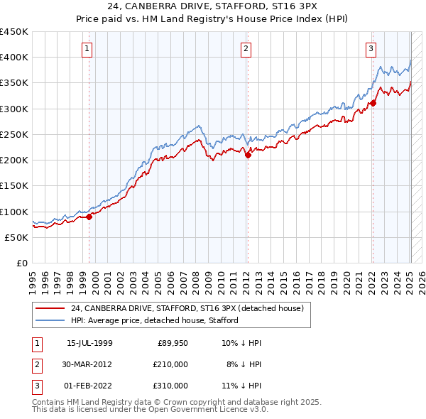 24, CANBERRA DRIVE, STAFFORD, ST16 3PX: Price paid vs HM Land Registry's House Price Index