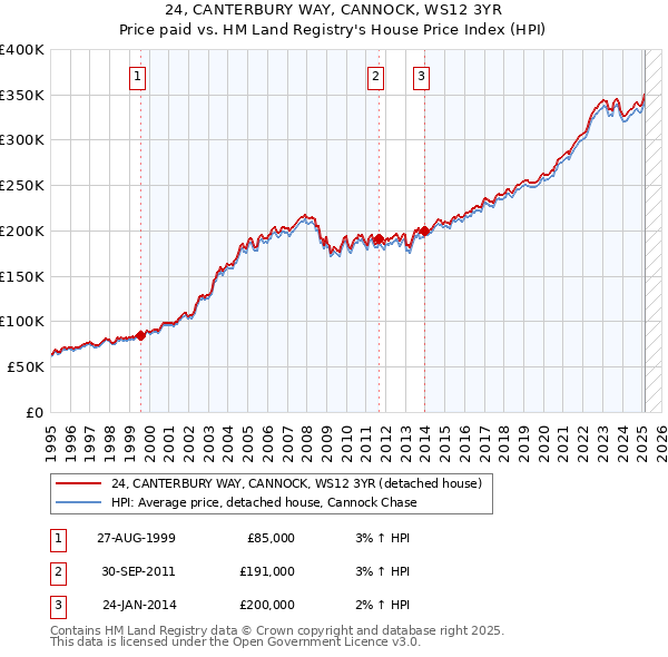 24, CANTERBURY WAY, CANNOCK, WS12 3YR: Price paid vs HM Land Registry's House Price Index