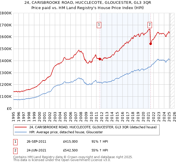 24, CARISBROOKE ROAD, HUCCLECOTE, GLOUCESTER, GL3 3QR: Price paid vs HM Land Registry's House Price Index