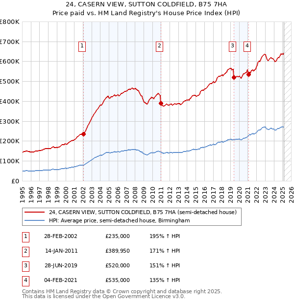 24, CASERN VIEW, SUTTON COLDFIELD, B75 7HA: Price paid vs HM Land Registry's House Price Index