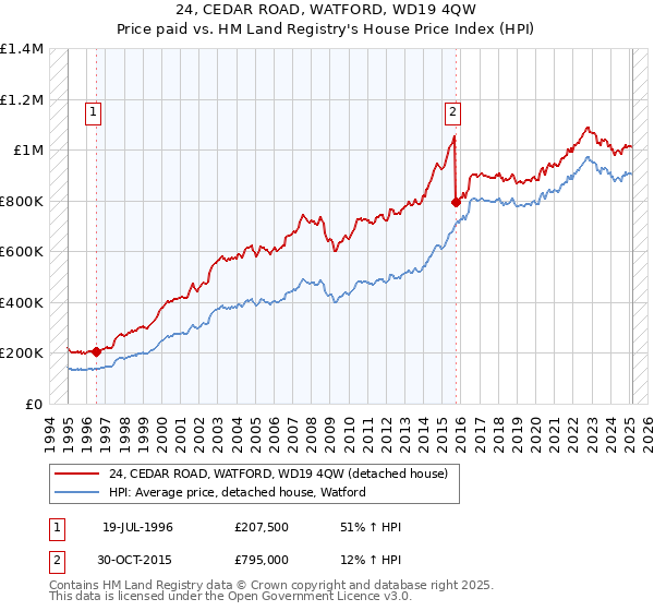 24, CEDAR ROAD, WATFORD, WD19 4QW: Price paid vs HM Land Registry's House Price Index