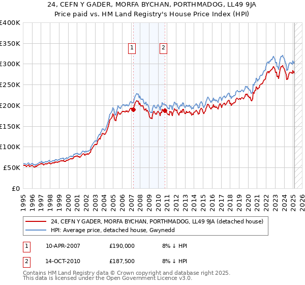 24, CEFN Y GADER, MORFA BYCHAN, PORTHMADOG, LL49 9JA: Price paid vs HM Land Registry's House Price Index