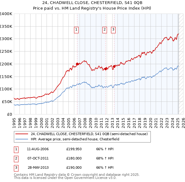 24, CHADWELL CLOSE, CHESTERFIELD, S41 0QB: Price paid vs HM Land Registry's House Price Index