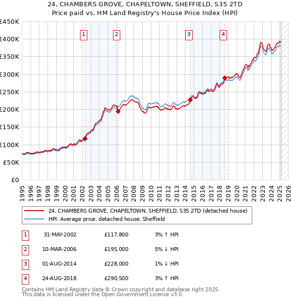24, CHAMBERS GROVE, CHAPELTOWN, SHEFFIELD, S35 2TD: Price paid vs HM Land Registry's House Price Index