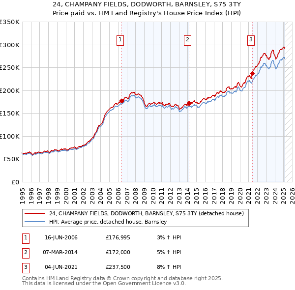 24, CHAMPANY FIELDS, DODWORTH, BARNSLEY, S75 3TY: Price paid vs HM Land Registry's House Price Index