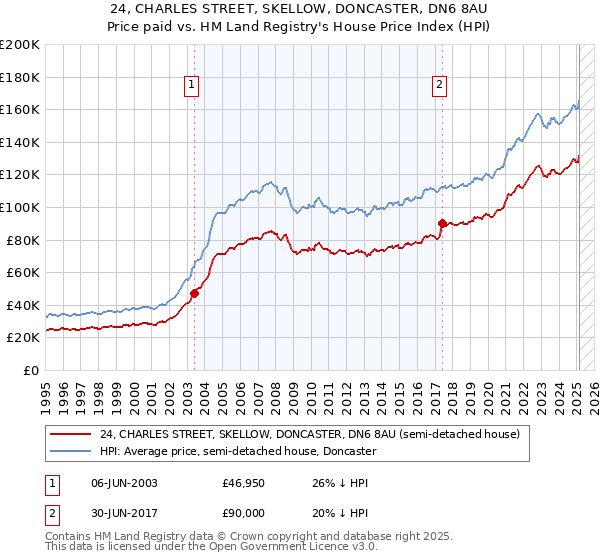 24, CHARLES STREET, SKELLOW, DONCASTER, DN6 8AU: Price paid vs HM Land Registry's House Price Index