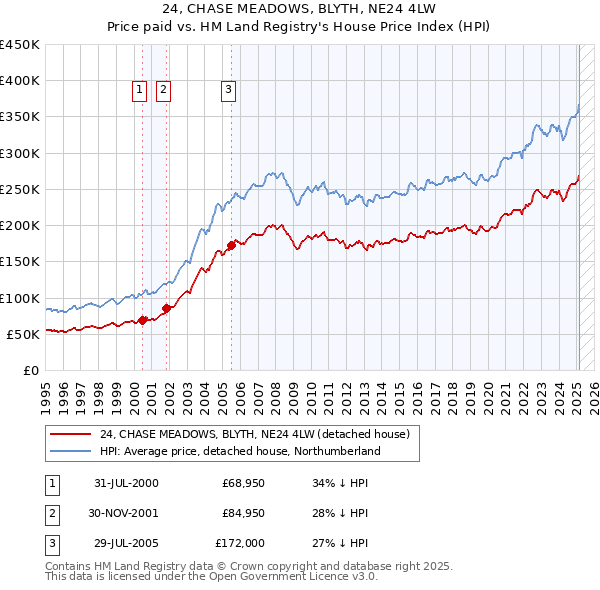 24, CHASE MEADOWS, BLYTH, NE24 4LW: Price paid vs HM Land Registry's House Price Index