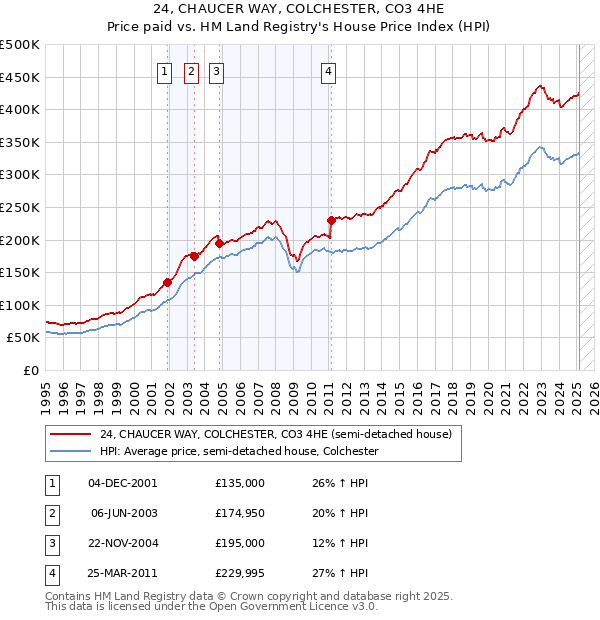 24, CHAUCER WAY, COLCHESTER, CO3 4HE: Price paid vs HM Land Registry's House Price Index