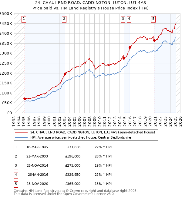 24, CHAUL END ROAD, CADDINGTON, LUTON, LU1 4AS: Price paid vs HM Land Registry's House Price Index