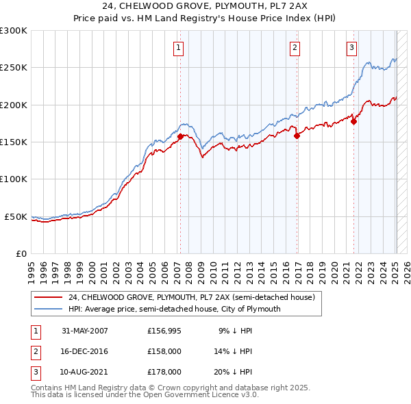 24, CHELWOOD GROVE, PLYMOUTH, PL7 2AX: Price paid vs HM Land Registry's House Price Index
