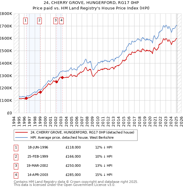 24, CHERRY GROVE, HUNGERFORD, RG17 0HP: Price paid vs HM Land Registry's House Price Index