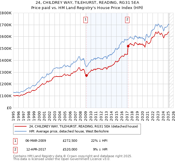 24, CHILDREY WAY, TILEHURST, READING, RG31 5EA: Price paid vs HM Land Registry's House Price Index