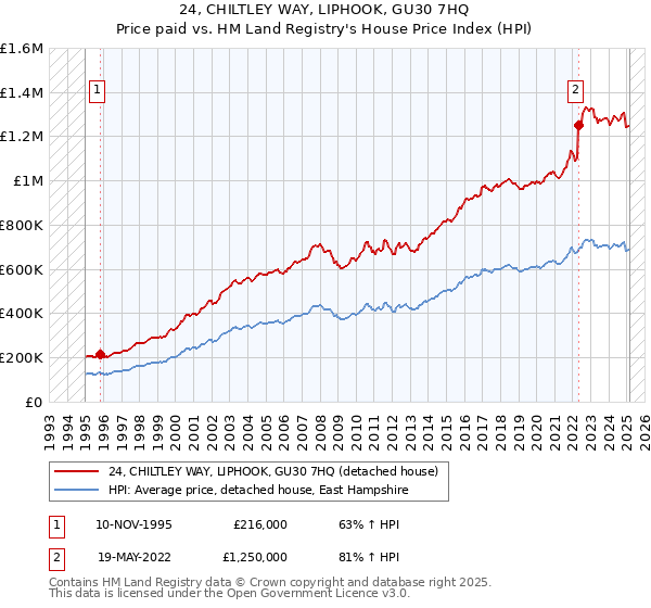 24, CHILTLEY WAY, LIPHOOK, GU30 7HQ: Price paid vs HM Land Registry's House Price Index