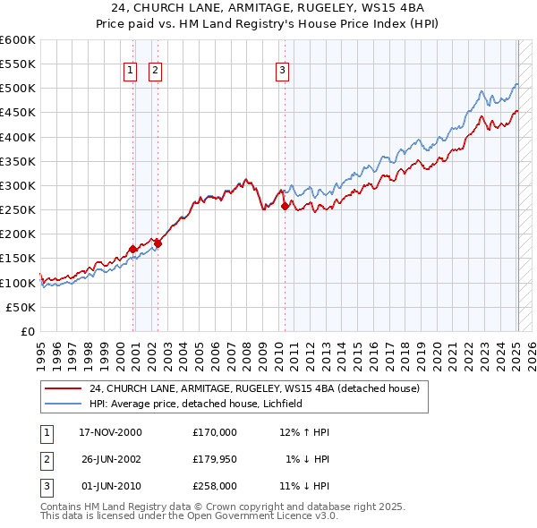 24, CHURCH LANE, ARMITAGE, RUGELEY, WS15 4BA: Price paid vs HM Land Registry's House Price Index