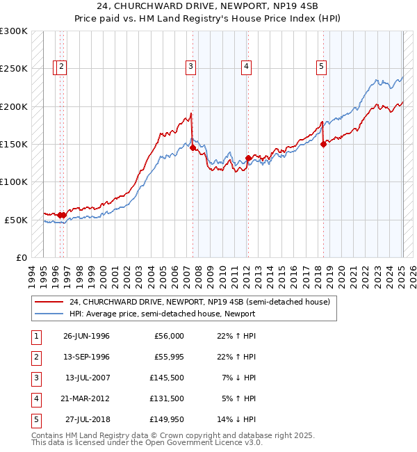 24, CHURCHWARD DRIVE, NEWPORT, NP19 4SB: Price paid vs HM Land Registry's House Price Index