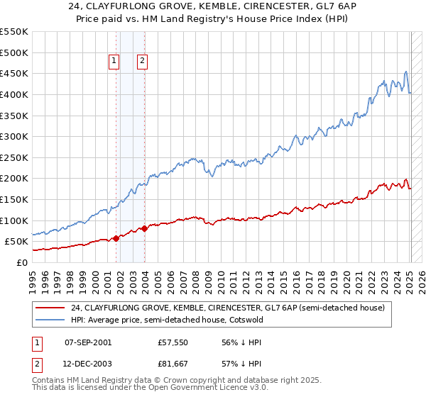 24, CLAYFURLONG GROVE, KEMBLE, CIRENCESTER, GL7 6AP: Price paid vs HM Land Registry's House Price Index