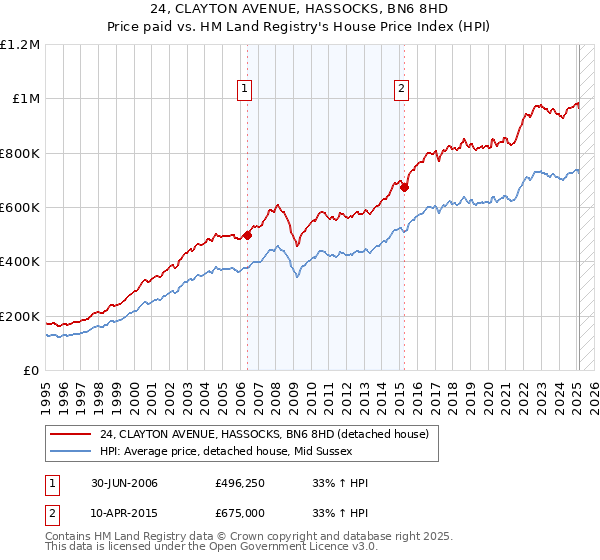 24, CLAYTON AVENUE, HASSOCKS, BN6 8HD: Price paid vs HM Land Registry's House Price Index