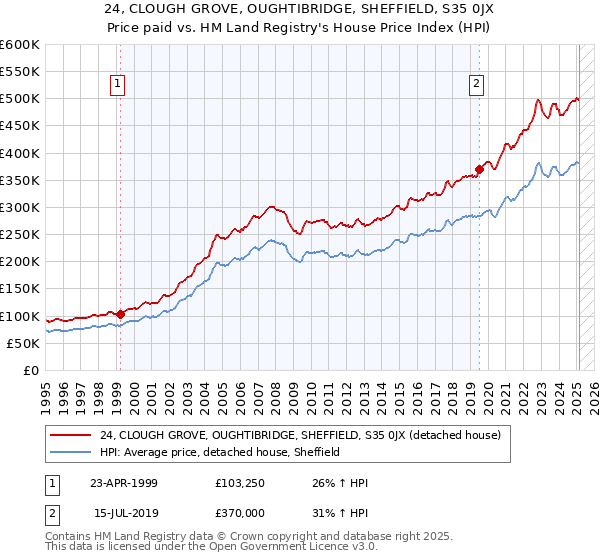24, CLOUGH GROVE, OUGHTIBRIDGE, SHEFFIELD, S35 0JX: Price paid vs HM Land Registry's House Price Index