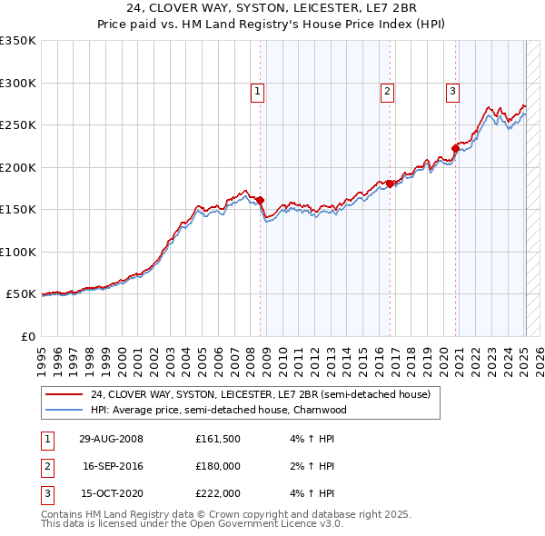 24, CLOVER WAY, SYSTON, LEICESTER, LE7 2BR: Price paid vs HM Land Registry's House Price Index