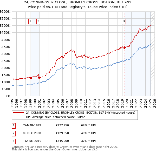 24, CONNINGSBY CLOSE, BROMLEY CROSS, BOLTON, BL7 9NY: Price paid vs HM Land Registry's House Price Index