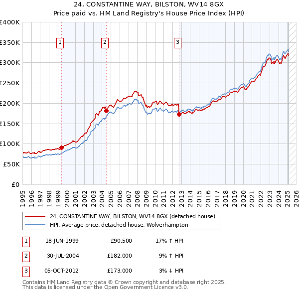 24, CONSTANTINE WAY, BILSTON, WV14 8GX: Price paid vs HM Land Registry's House Price Index