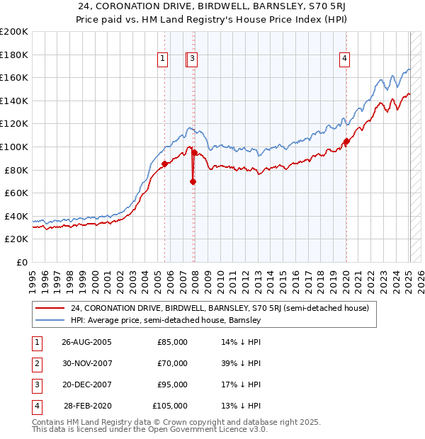 24, CORONATION DRIVE, BIRDWELL, BARNSLEY, S70 5RJ: Price paid vs HM Land Registry's House Price Index