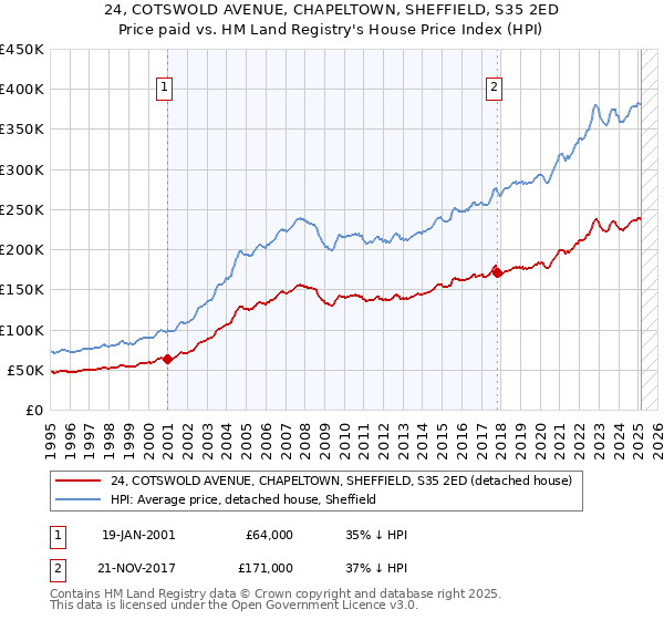 24, COTSWOLD AVENUE, CHAPELTOWN, SHEFFIELD, S35 2ED: Price paid vs HM Land Registry's House Price Index