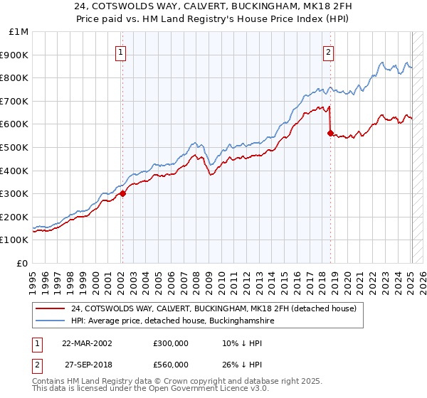 24, COTSWOLDS WAY, CALVERT, BUCKINGHAM, MK18 2FH: Price paid vs HM Land Registry's House Price Index
