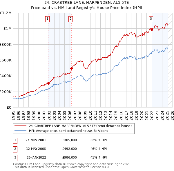 24, CRABTREE LANE, HARPENDEN, AL5 5TE: Price paid vs HM Land Registry's House Price Index
