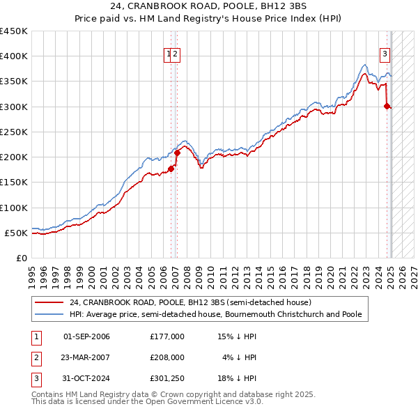 24, CRANBROOK ROAD, POOLE, BH12 3BS: Price paid vs HM Land Registry's House Price Index