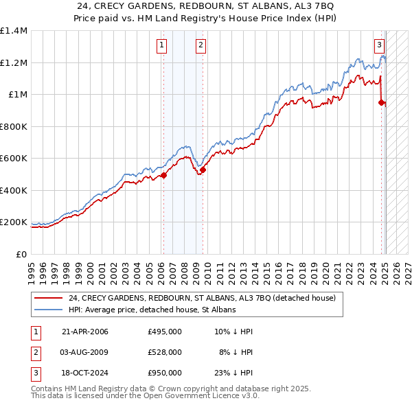 24, CRECY GARDENS, REDBOURN, ST ALBANS, AL3 7BQ: Price paid vs HM Land Registry's House Price Index