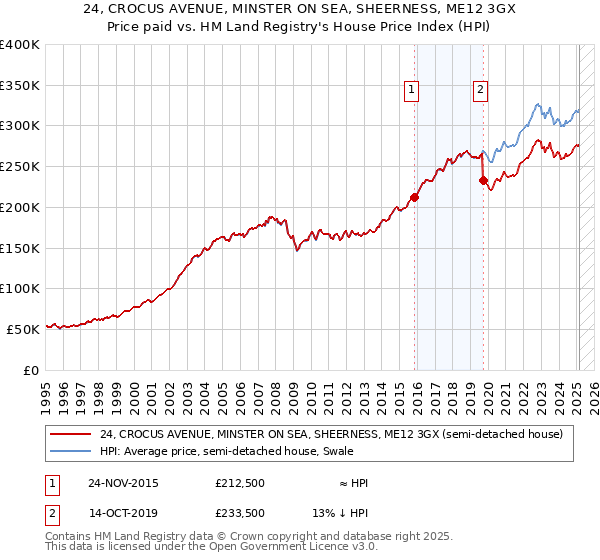 24, CROCUS AVENUE, MINSTER ON SEA, SHEERNESS, ME12 3GX: Price paid vs HM Land Registry's House Price Index