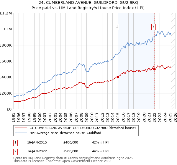 24, CUMBERLAND AVENUE, GUILDFORD, GU2 9RQ: Price paid vs HM Land Registry's House Price Index