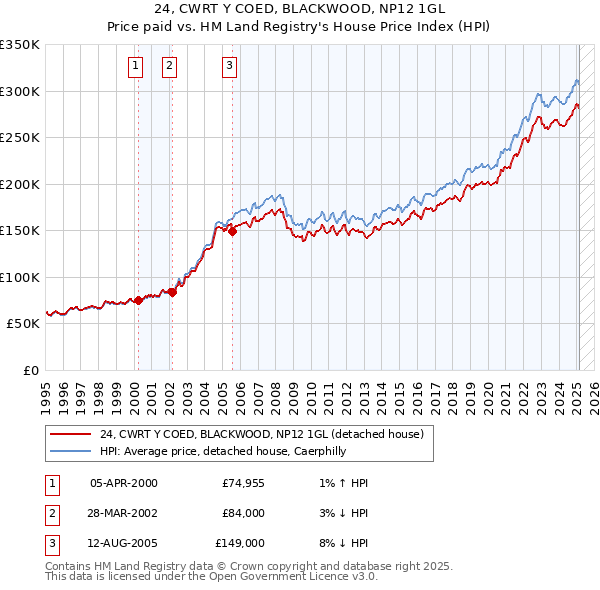 24, CWRT Y COED, BLACKWOOD, NP12 1GL: Price paid vs HM Land Registry's House Price Index