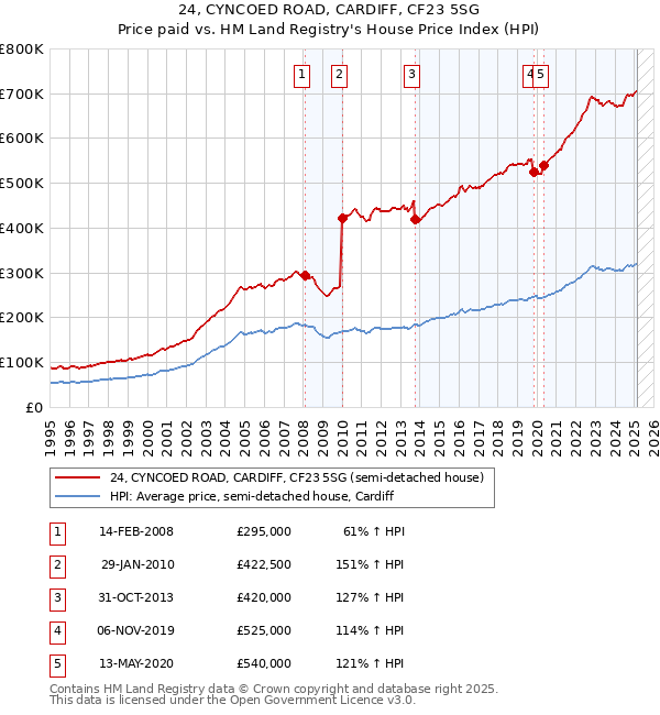 24, CYNCOED ROAD, CARDIFF, CF23 5SG: Price paid vs HM Land Registry's House Price Index