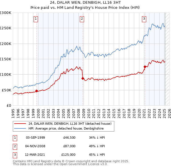24, DALAR WEN, DENBIGH, LL16 3HT: Price paid vs HM Land Registry's House Price Index