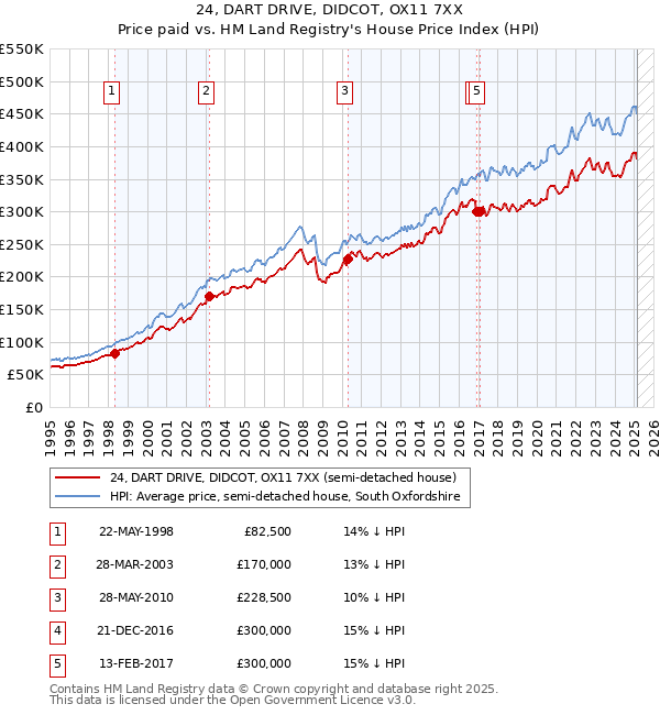 24, DART DRIVE, DIDCOT, OX11 7XX: Price paid vs HM Land Registry's House Price Index