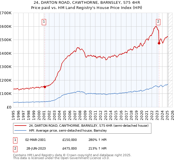 24, DARTON ROAD, CAWTHORNE, BARNSLEY, S75 4HR: Price paid vs HM Land Registry's House Price Index