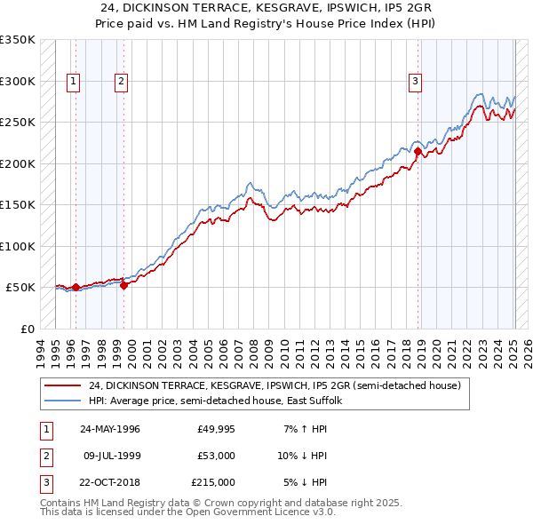 24, DICKINSON TERRACE, KESGRAVE, IPSWICH, IP5 2GR: Price paid vs HM Land Registry's House Price Index