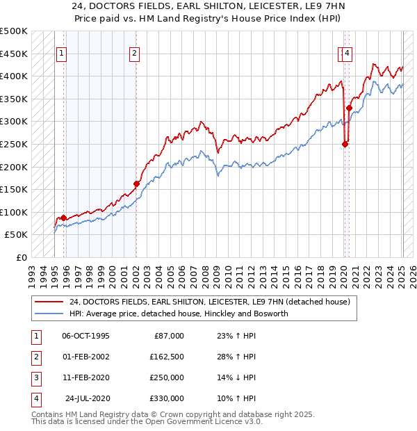 24, DOCTORS FIELDS, EARL SHILTON, LEICESTER, LE9 7HN: Price paid vs HM Land Registry's House Price Index