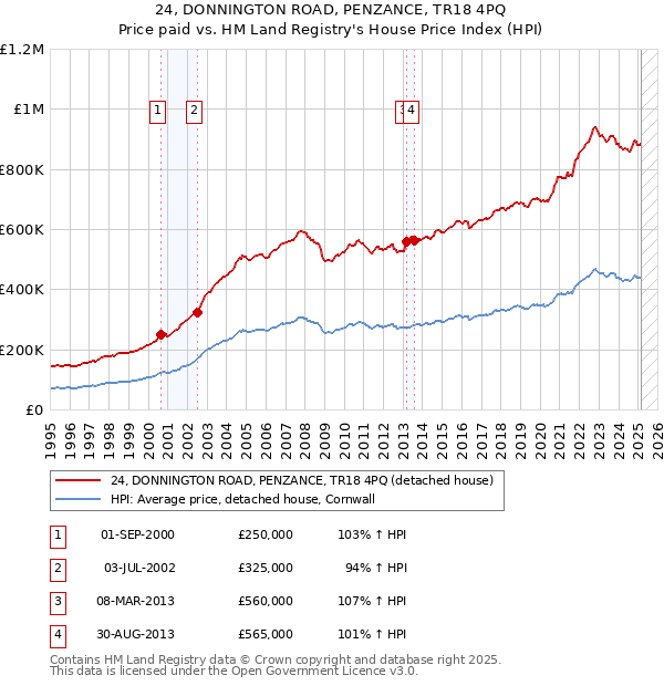 24, DONNINGTON ROAD, PENZANCE, TR18 4PQ: Price paid vs HM Land Registry's House Price Index