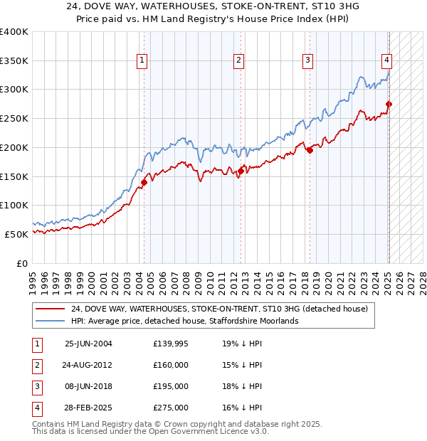 24, DOVE WAY, WATERHOUSES, STOKE-ON-TRENT, ST10 3HG: Price paid vs HM Land Registry's House Price Index