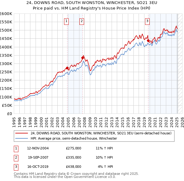 24, DOWNS ROAD, SOUTH WONSTON, WINCHESTER, SO21 3EU: Price paid vs HM Land Registry's House Price Index