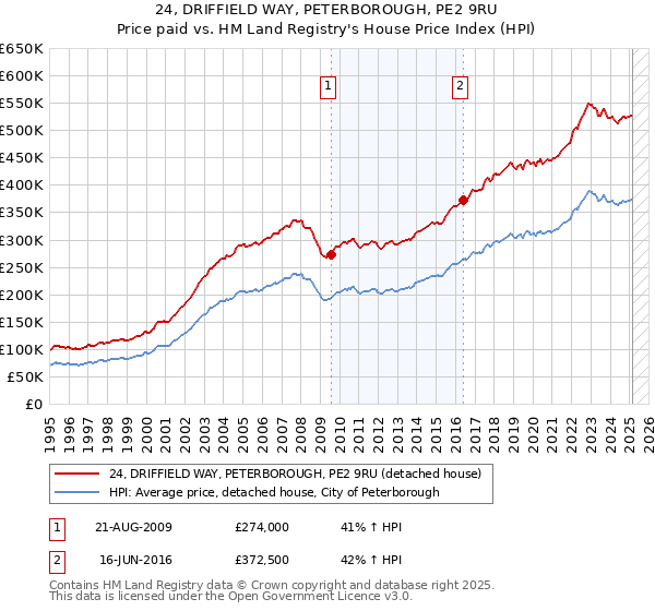 24, DRIFFIELD WAY, PETERBOROUGH, PE2 9RU: Price paid vs HM Land Registry's House Price Index