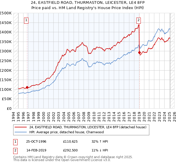 24, EASTFIELD ROAD, THURMASTON, LEICESTER, LE4 8FP: Price paid vs HM Land Registry's House Price Index