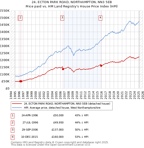 24, ECTON PARK ROAD, NORTHAMPTON, NN3 5EB: Price paid vs HM Land Registry's House Price Index