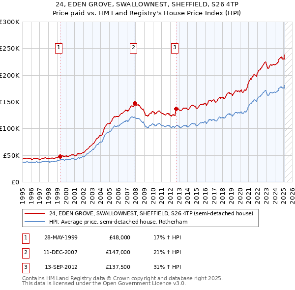 24, EDEN GROVE, SWALLOWNEST, SHEFFIELD, S26 4TP: Price paid vs HM Land Registry's House Price Index