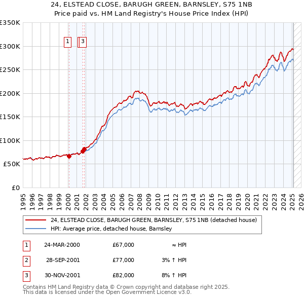 24, ELSTEAD CLOSE, BARUGH GREEN, BARNSLEY, S75 1NB: Price paid vs HM Land Registry's House Price Index